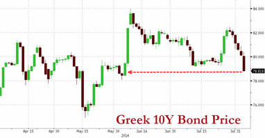 Greek Bonds Tumble To 2-Month Lows As Troika Gives Up And Goldman Downgrades Periphery